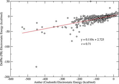 Comparative Analysis of Electrostatic Models for Ligand Docking